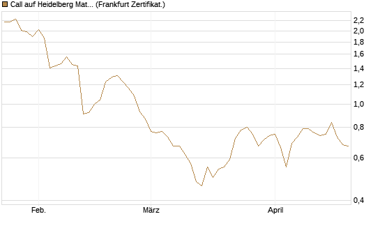 Call auf Heidelberg Materials [HSBC Trinkaus & Burkhardt GmbH] Chart