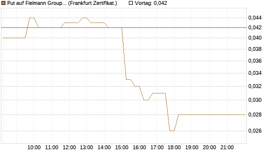 Put auf Fielmann Group [HSBC Trinkaus & Burkhardt GmbH] Chart
