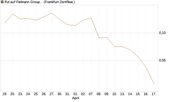 Put auf Fielmann Group [HSBC Trinkaus & Burkhardt GmbH] Chart