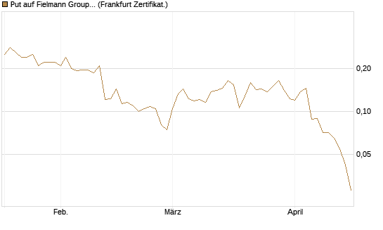 Put auf Fielmann Group [HSBC Trinkaus & Burkhardt GmbH] Chart