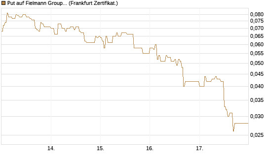 Put auf Fielmann Group [HSBC Trinkaus & Burkhardt GmbH] Chart