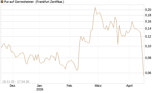 Put auf Gerresheimer [HSBC Trinkaus & Burkhardt GmbH] Chart