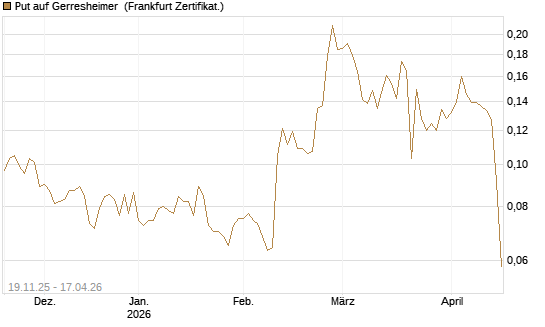 Put auf Gerresheimer [HSBC Trinkaus & Burkhardt GmbH] Chart