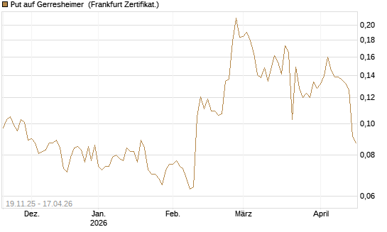 Put auf Gerresheimer [HSBC Trinkaus & Burkhardt GmbH] Chart