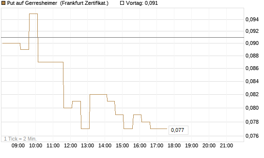 Put auf Gerresheimer [HSBC Trinkaus & Burkhardt GmbH] Chart