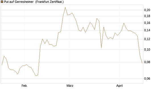 Put auf Gerresheimer [HSBC Trinkaus & Burkhardt GmbH] Chart