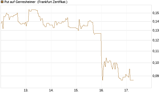 Put auf Gerresheimer [HSBC Trinkaus & Burkhardt GmbH] Chart