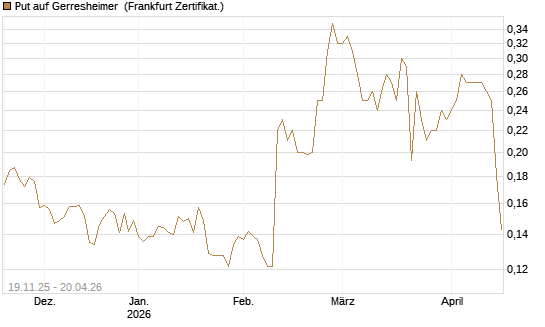 Put auf Gerresheimer [HSBC Trinkaus & Burkhardt GmbH] Chart