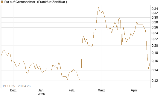 Put auf Gerresheimer [HSBC Trinkaus & Burkhardt GmbH] Chart
