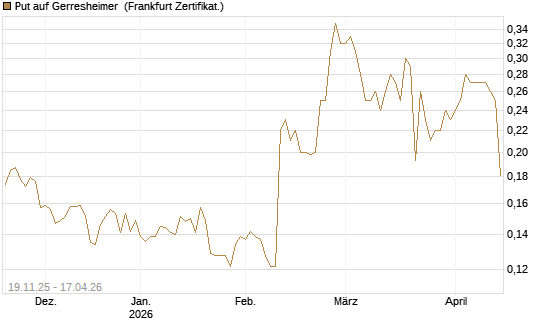 Put auf Gerresheimer [HSBC Trinkaus & Burkhardt GmbH] Chart