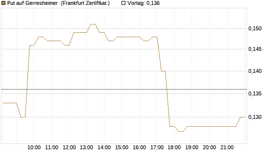 Put auf Gerresheimer [HSBC Trinkaus & Burkhardt GmbH] Chart