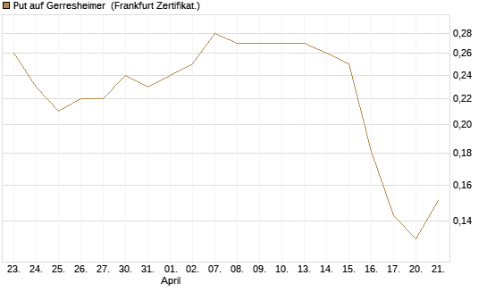 Put auf Gerresheimer [HSBC Trinkaus & Burkhardt GmbH] Chart