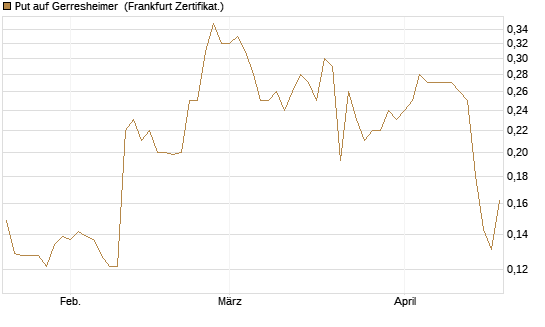 Put auf Gerresheimer [HSBC Trinkaus & Burkhardt GmbH] Chart