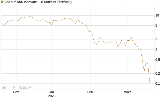 Call auf ARK Innovation ETF [Vontobel] Chart