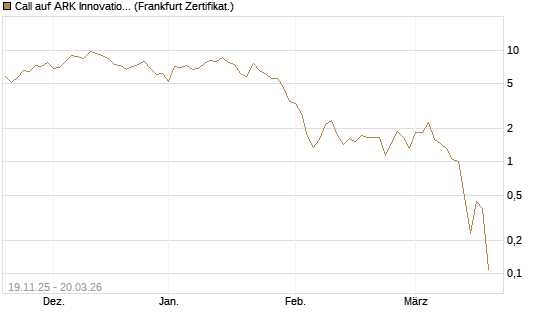 Call auf ARK Innovation ETF [Vontobel] Chart
