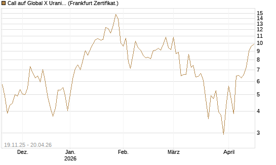 Call auf Global X Uranium ETF [Vontobel] Chart