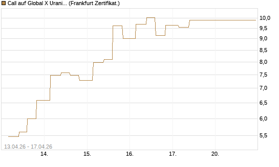 Call auf Global X Uranium ETF [Vontobel] Chart