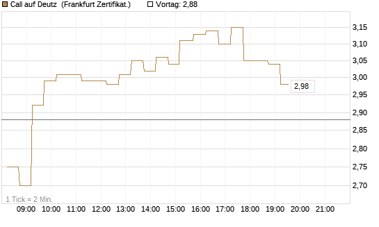 Call auf Deutz [DZ BANK AG] Chart