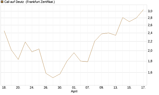 Call auf Deutz [DZ BANK AG] Chart