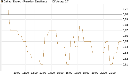 Call auf Evotec [DZ BANK AG] Chart