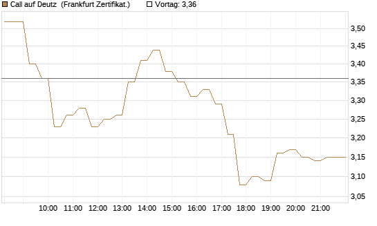 Call auf Deutz [DZ BANK AG] Chart