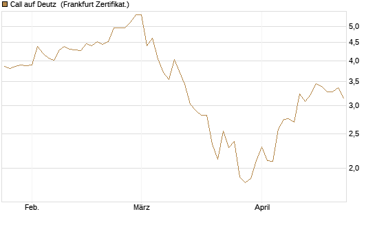 Call auf Deutz [DZ BANK AG] Chart