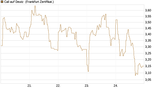 Call auf Deutz [DZ BANK AG] Chart