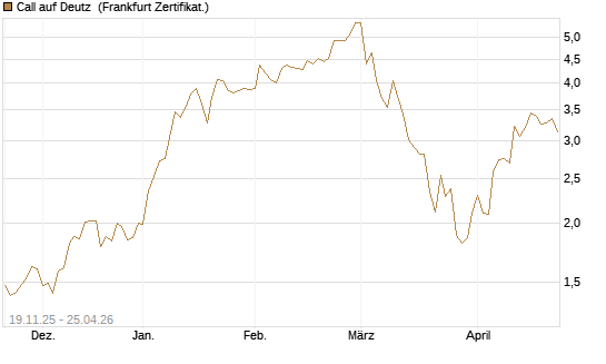 Call auf Deutz [DZ BANK AG] Chart