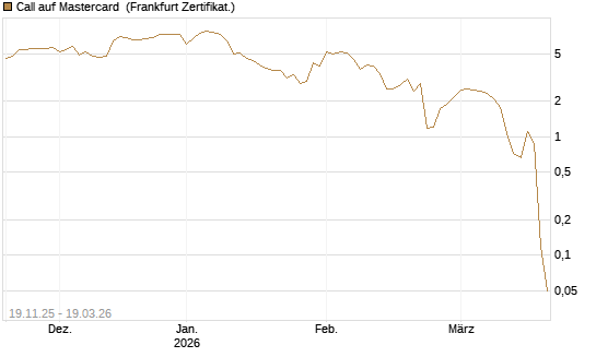 Call auf Mastercard [DZ BANK AG] Chart