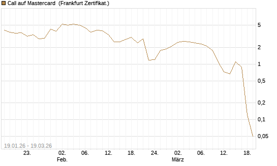 Call auf Mastercard [DZ BANK AG] Chart