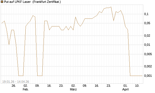 Put auf LPKF Laser [DZ BANK AG] Chart
