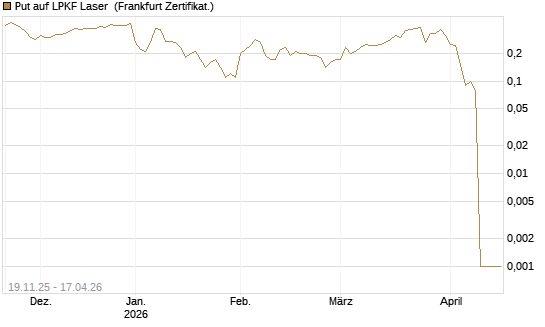 Put auf LPKF Laser [DZ BANK AG] Chart