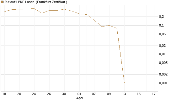 Put auf LPKF Laser [DZ BANK AG] Chart