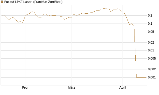 Put auf LPKF Laser [DZ BANK AG] Chart