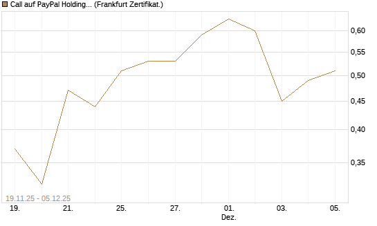 Call auf PayPal Holdings [Vontobel] Chart
