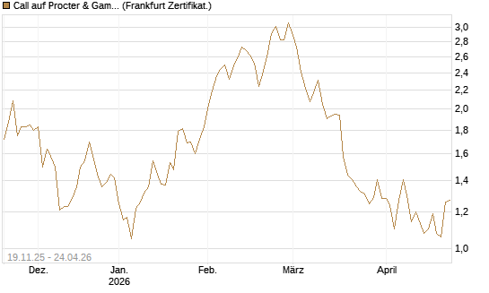 Call auf Procter & Gamble [UBS AG (London)] Chart