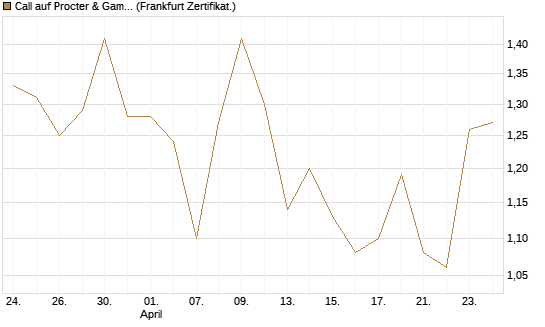 Call auf Procter & Gamble [UBS AG (London)] Chart