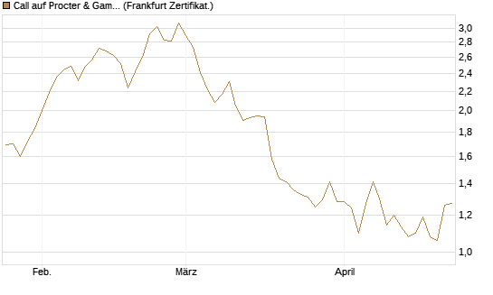 Call auf Procter & Gamble [UBS AG (London)] Chart
