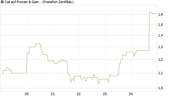 Call auf Procter & Gamble [UBS AG (London)] Chart