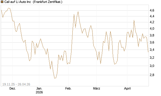 Call auf Li Auto Inc [UBS AG (London)] Chart