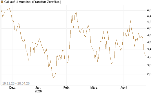 Call auf Li Auto Inc [UBS AG (London)] Chart