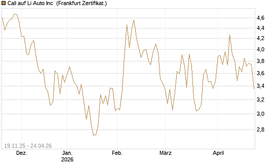 Call auf Li Auto Inc [UBS AG (London)] Chart