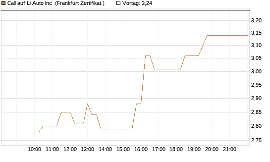 Call auf Li Auto Inc [UBS AG (London)] Chart