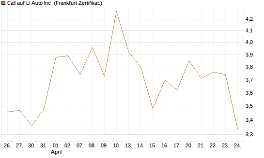 Call auf Li Auto Inc [UBS AG (London)] Chart