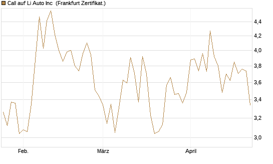 Call auf Li Auto Inc [UBS AG (London)] Chart