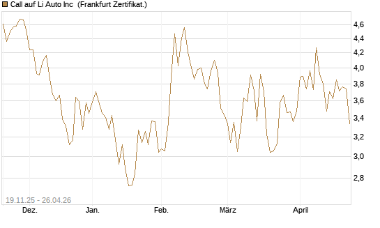 Call auf Li Auto Inc [UBS AG (London)] Chart