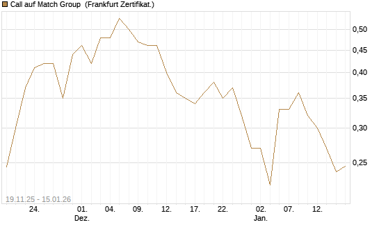 Call auf Match Group [UBS AG (London)] Chart