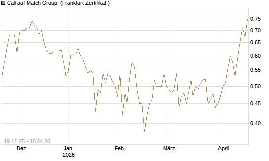 Call auf Match Group [UBS AG (London)] Chart