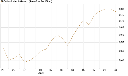 Call auf Match Group [UBS AG (London)] Chart