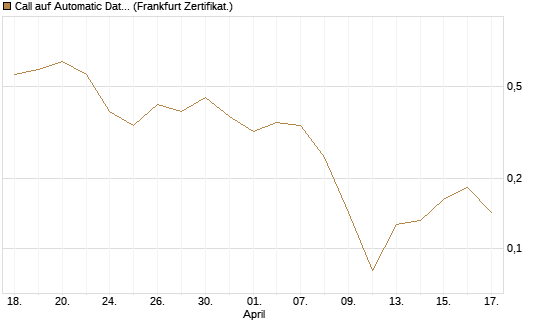 Call auf Automatic Data Processing [UBS AG (London)] Chart